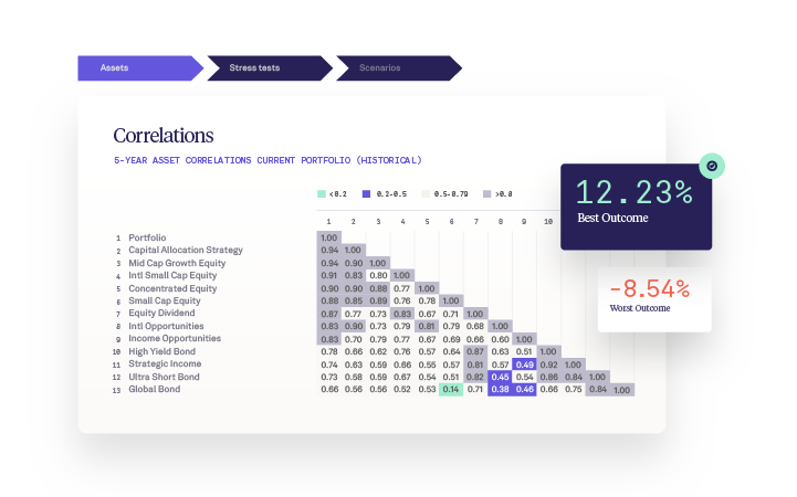 PCS Assets Correlations