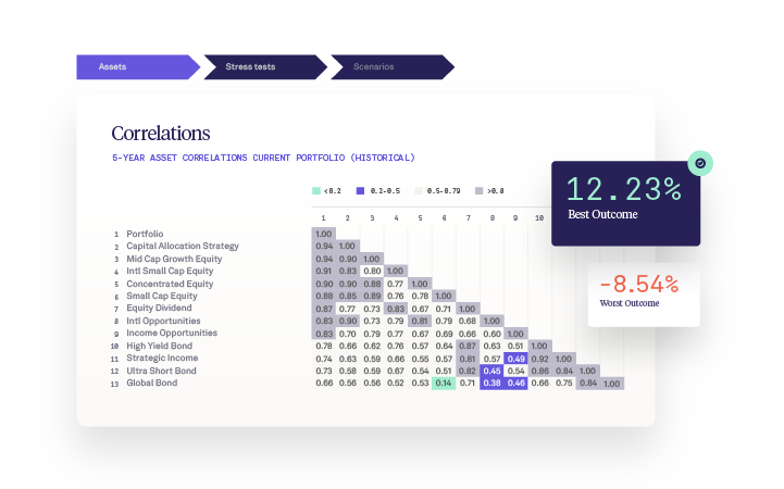 PCS Assets Correlations